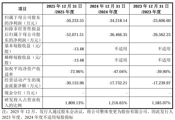 迈科康冲刺科创板IPO:部分早期股东已套现离场