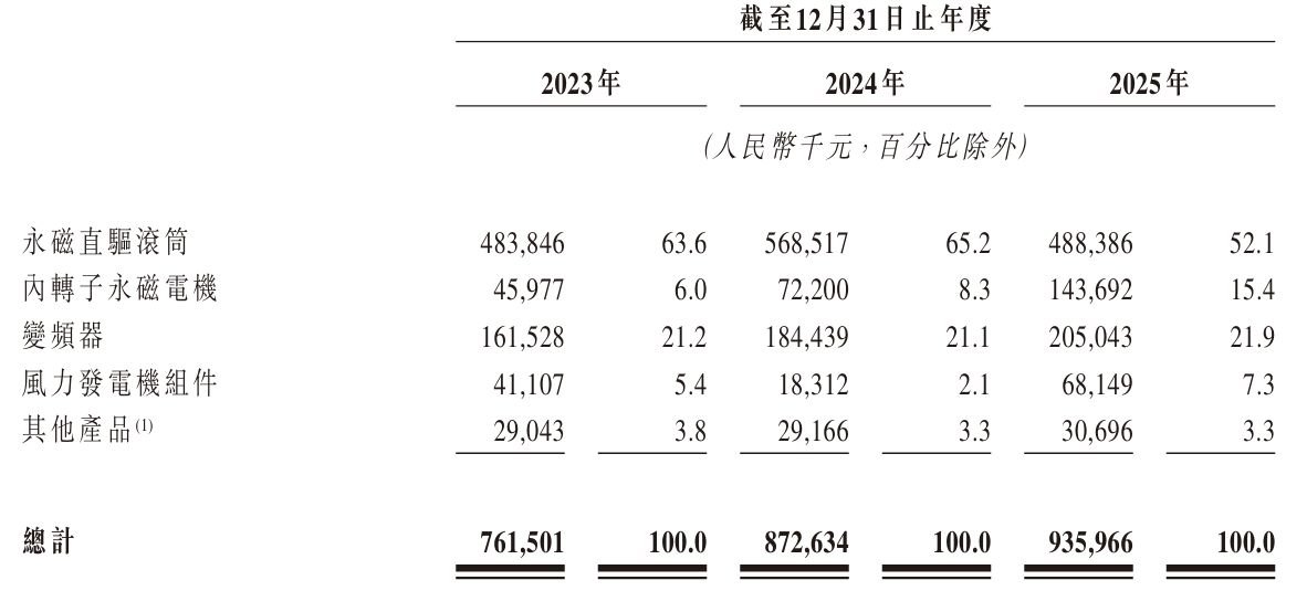 嘉轩智能赴港IPO:主要产品线收入下滑,2025年贸易应收款项及应收票据、存货合计占资产总值近七成